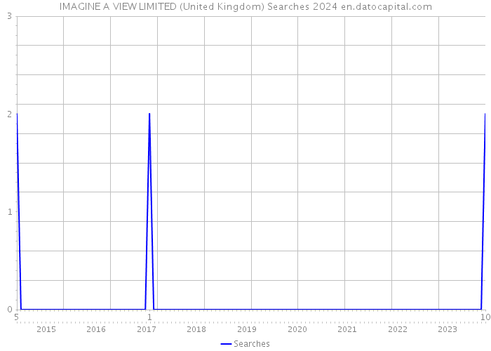 IMAGINE A VIEW LIMITED (United Kingdom) Searches 2024 