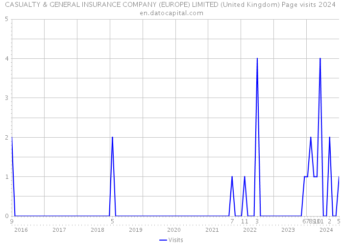 CASUALTY & GENERAL INSURANCE COMPANY (EUROPE) LIMITED (United Kingdom) Page visits 2024 