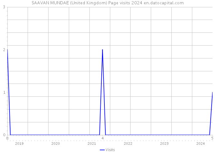 SAAVAN MUNDAE (United Kingdom) Page visits 2024 