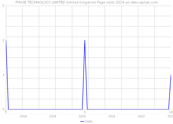 PHASE TECHNOLOGY LIMITED (United Kingdom) Page visits 2024 