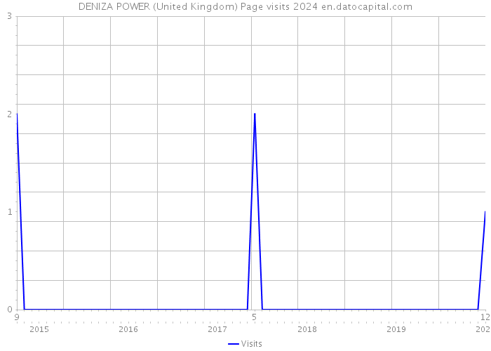 DENIZA POWER (United Kingdom) Page visits 2024 