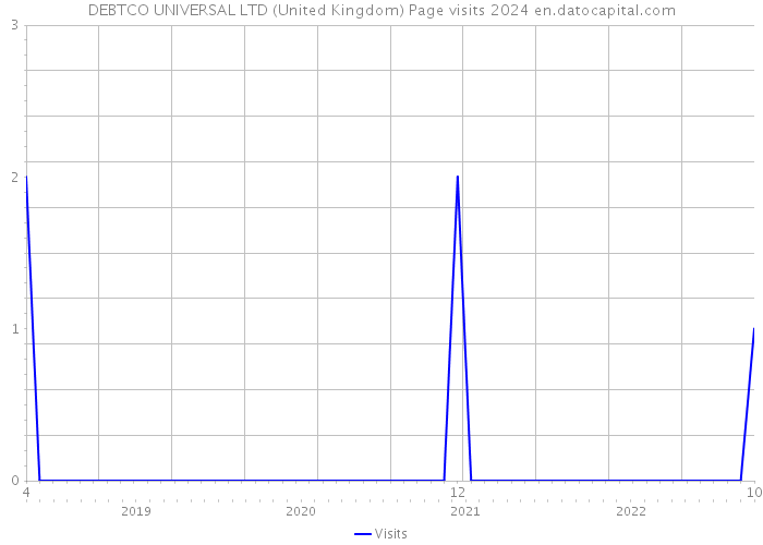 DEBTCO UNIVERSAL LTD (United Kingdom) Page visits 2024 