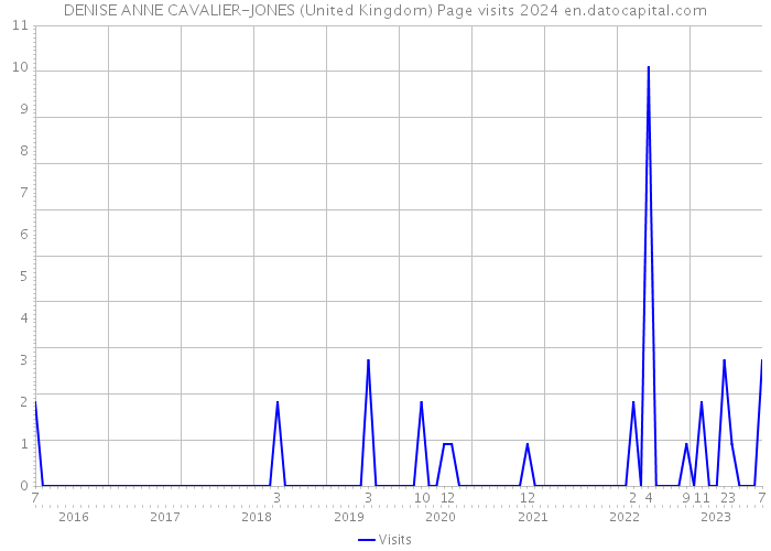 DENISE ANNE CAVALIER-JONES (United Kingdom) Page visits 2024 