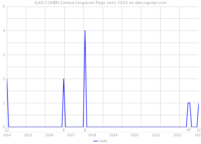 ILAN COHEN (United Kingdom) Page visits 2024 