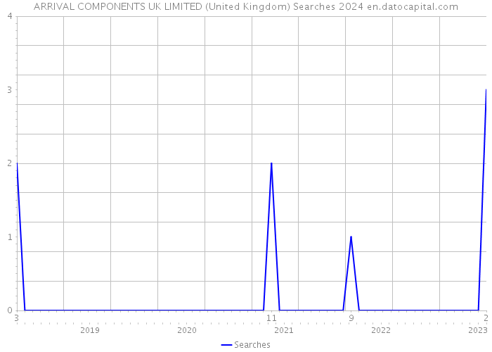 ARRIVAL COMPONENTS UK LIMITED (United Kingdom) Searches 2024 
