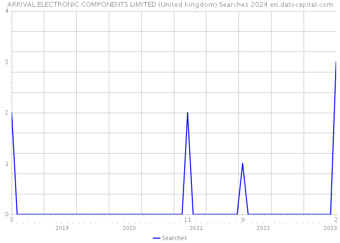ARRIVAL ELECTRONIC COMPONENTS LIMITED (United Kingdom) Searches 2024 
