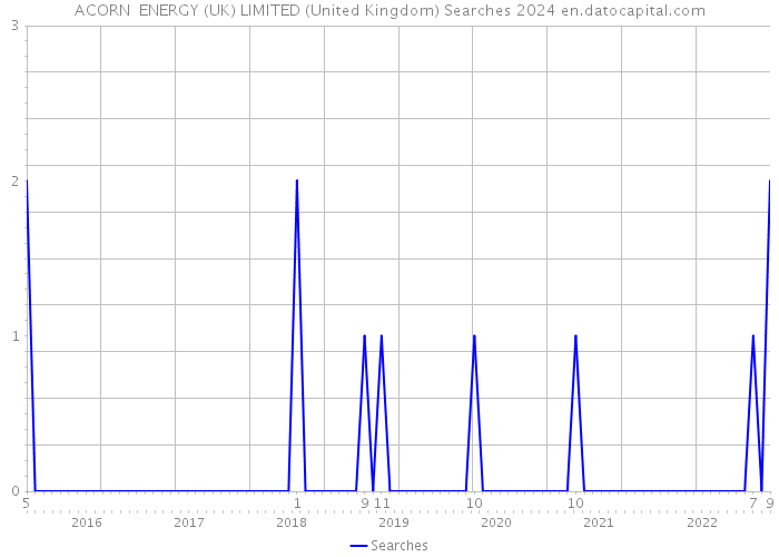 ACORN ENERGY (UK) LIMITED (United Kingdom) Searches 2024 