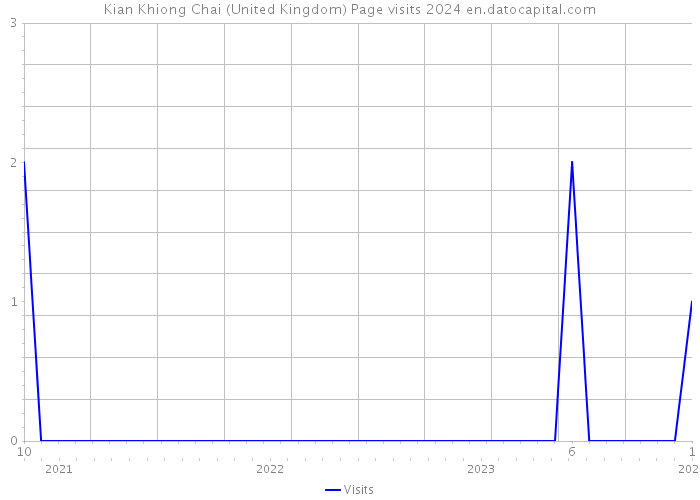 Kian Khiong Chai (United Kingdom) Page visits 2024 