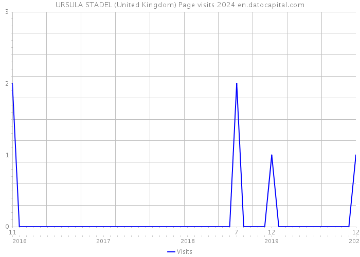 URSULA STADEL (United Kingdom) Page visits 2024 