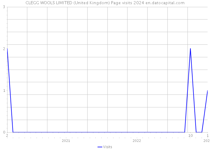 CLEGG WOOLS LIMITED (United Kingdom) Page visits 2024 