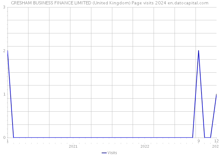 GRESHAM BUSINESS FINANCE LIMITED (United Kingdom) Page visits 2024 