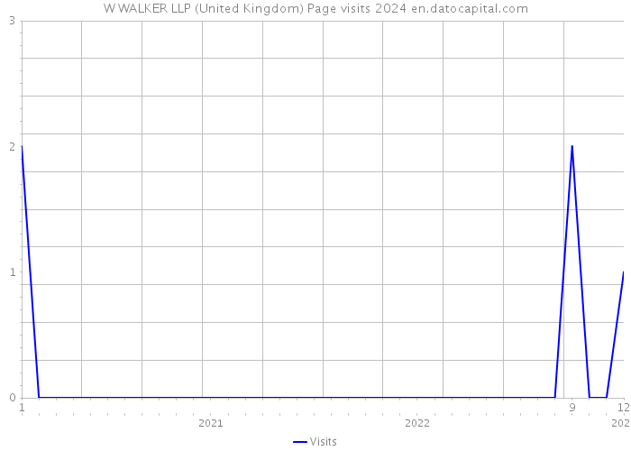 W WALKER LLP (United Kingdom) Page visits 2024 