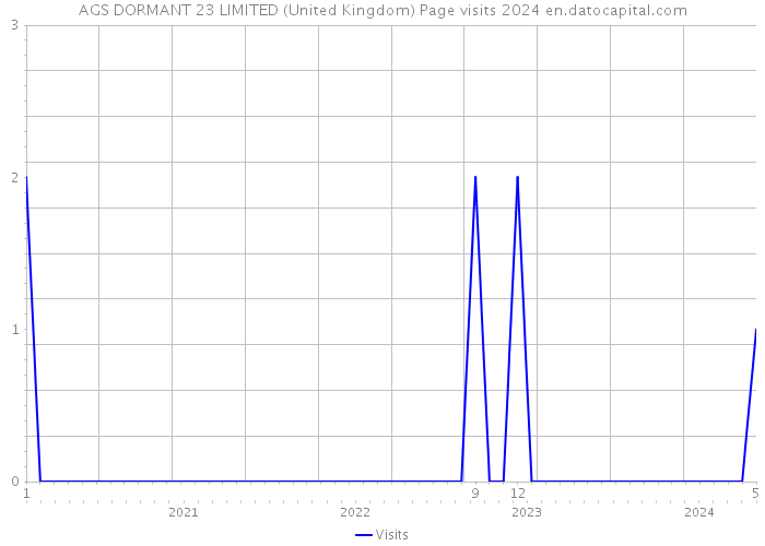 AGS DORMANT 23 LIMITED (United Kingdom) Page visits 2024 