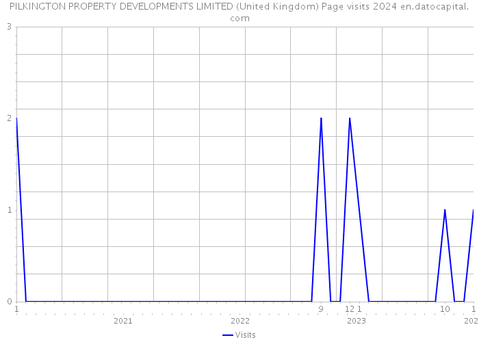 PILKINGTON PROPERTY DEVELOPMENTS LIMITED (United Kingdom) Page visits 2024 