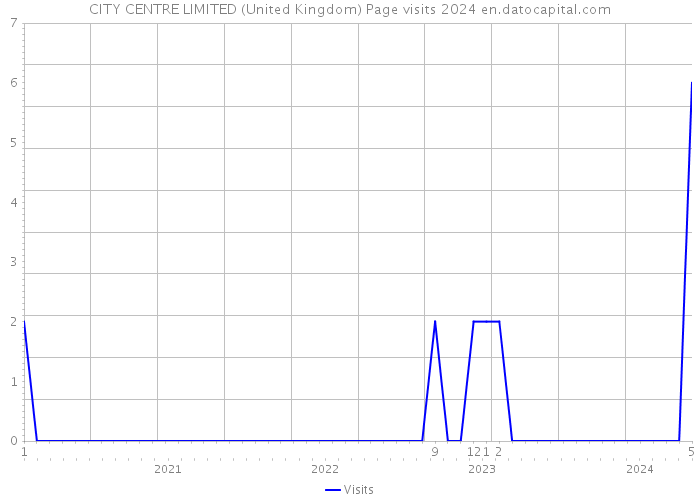 CITY CENTRE LIMITED (United Kingdom) Page visits 2024 