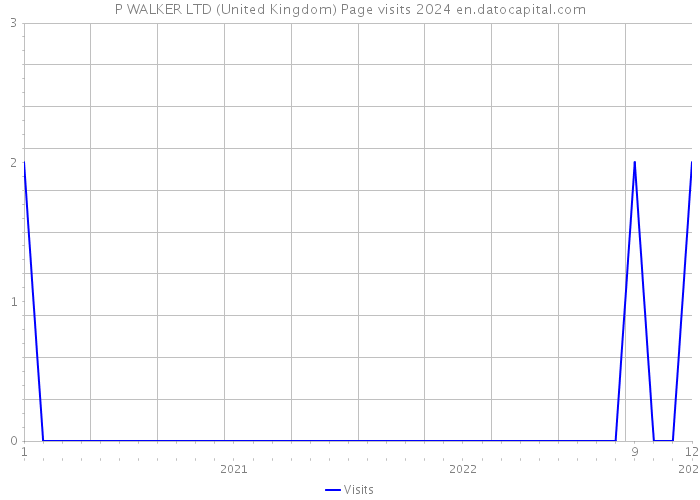 P WALKER LTD (United Kingdom) Page visits 2024 
