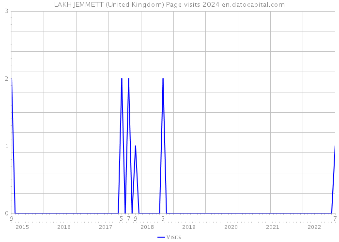 LAKH JEMMETT (United Kingdom) Page visits 2024 