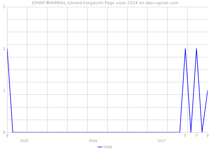 JOHAR BHARMAL (United Kingdom) Page visits 2024 