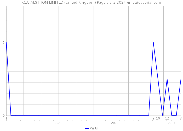 GEC ALSTHOM LIMITED (United Kingdom) Page visits 2024 