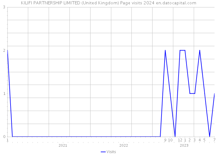 KILIFI PARTNERSHIP LIMITED (United Kingdom) Page visits 2024 