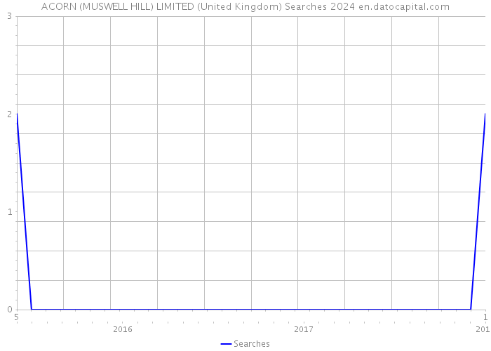 ACORN (MUSWELL HILL) LIMITED (United Kingdom) Searches 2024 