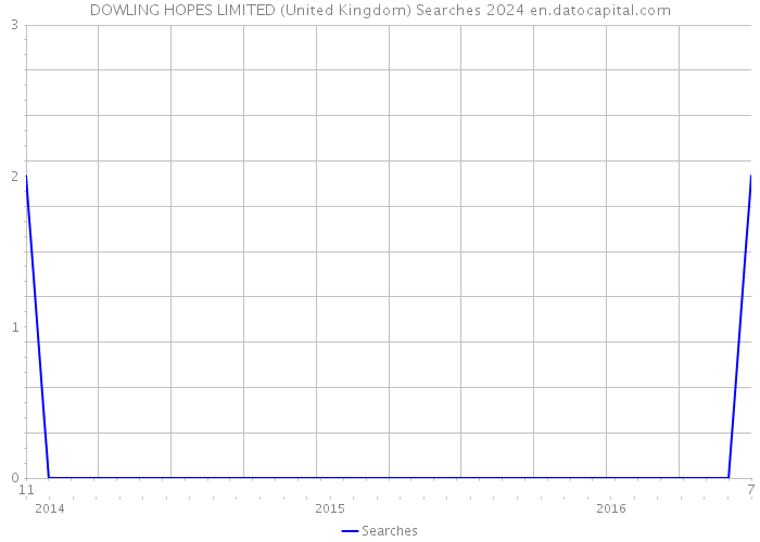 DOWLING HOPES LIMITED (United Kingdom) Searches 2024 