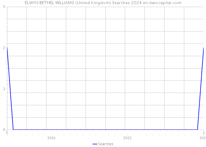 ELWYN BETHEL WILLIAMS (United Kingdom) Searches 2024 