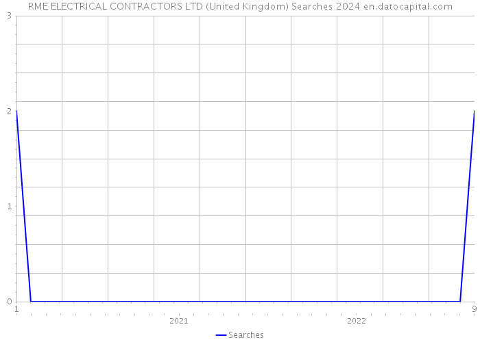 RME ELECTRICAL CONTRACTORS LTD (United Kingdom) Searches 2024 