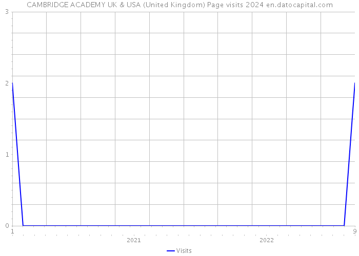 CAMBRIDGE ACADEMY UK & USA (United Kingdom) Page visits 2024 