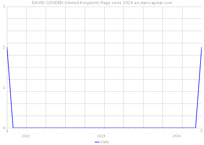 DAVID GOODEN (United Kingdom) Page visits 2024 