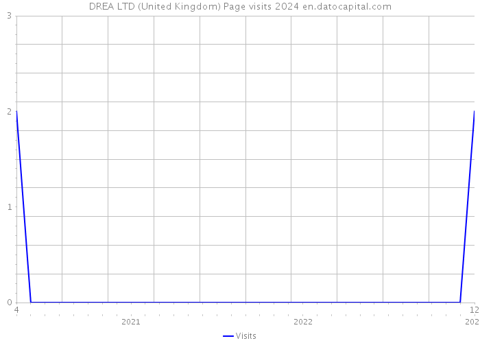 DREA LTD (United Kingdom) Page visits 2024 