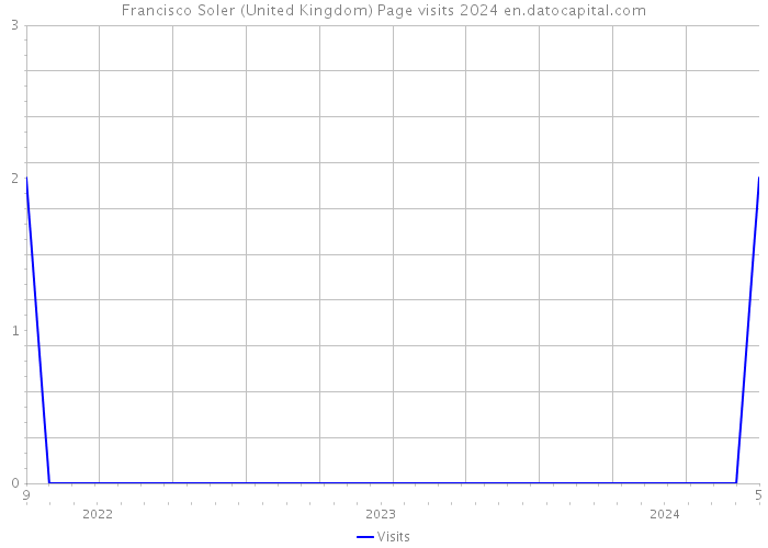 Francisco Soler (United Kingdom) Page visits 2024 