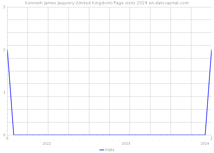 Kenneth James Jaquiery (United Kingdom) Page visits 2024 