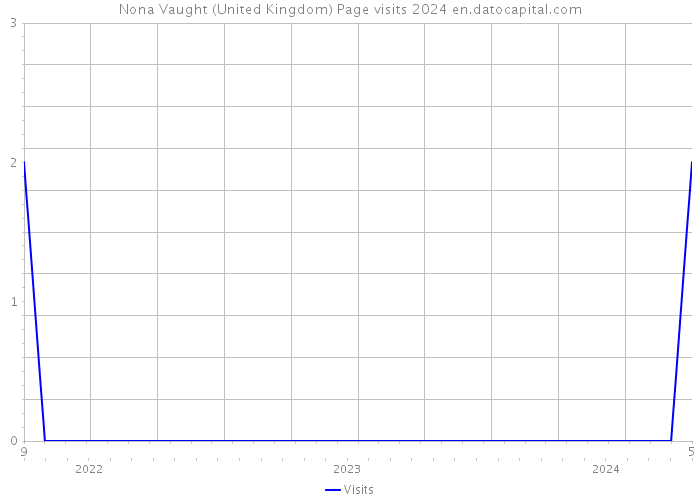 Nona Vaught (United Kingdom) Page visits 2024 