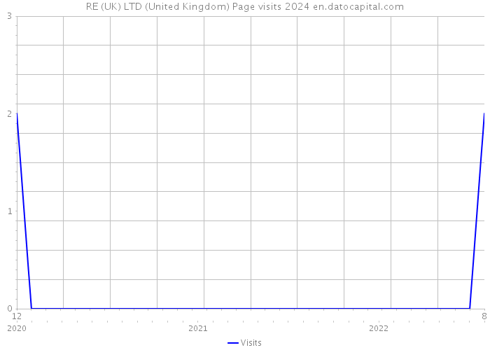 RE (UK) LTD (United Kingdom) Page visits 2024 