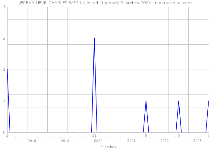 JEREMY NEVIL CHARLES BASSIL (United Kingdom) Searches 2024 