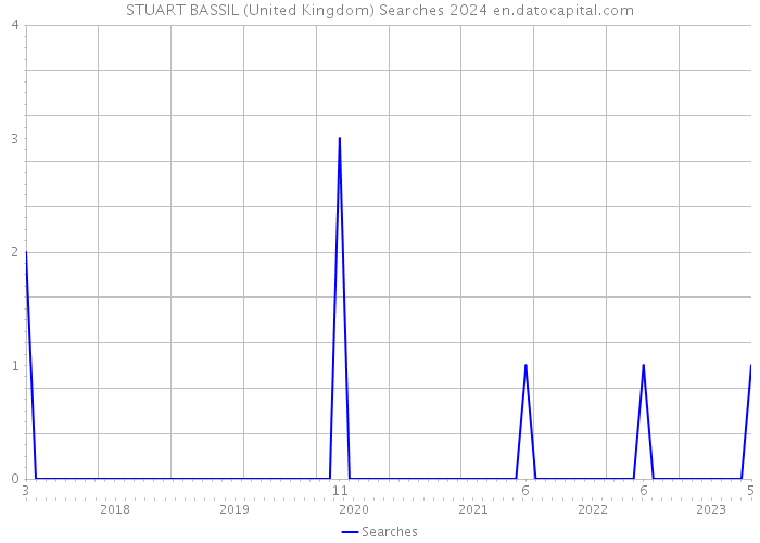 STUART BASSIL (United Kingdom) Searches 2024 