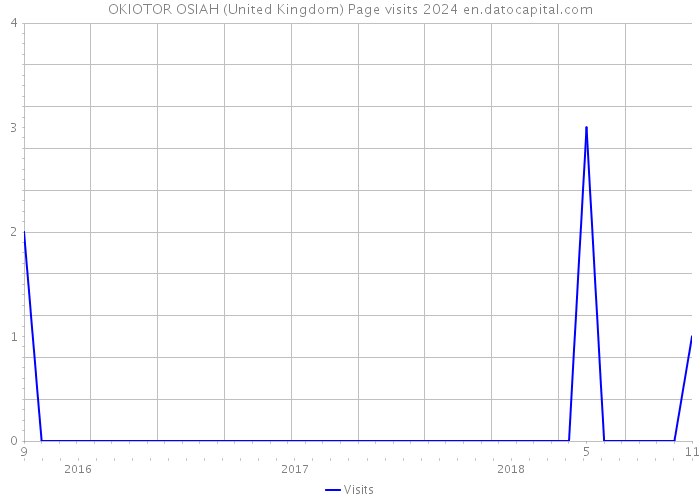 OKIOTOR OSIAH (United Kingdom) Page visits 2024 