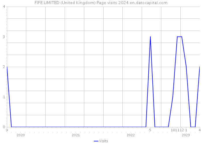 FIFE LIMITED (United Kingdom) Page visits 2024 