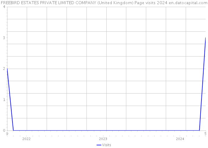 FREEBIRD ESTATES PRIVATE LIMITED COMPANY (United Kingdom) Page visits 2024 