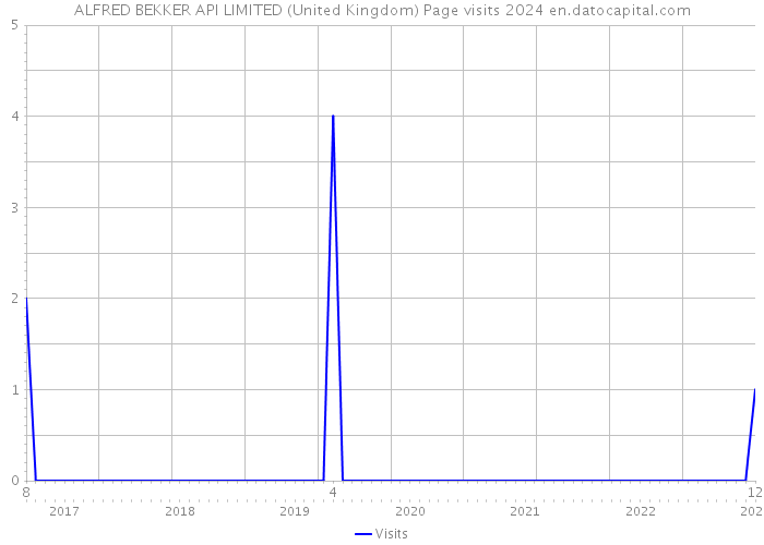 ALFRED BEKKER API LIMITED (United Kingdom) Page visits 2024 