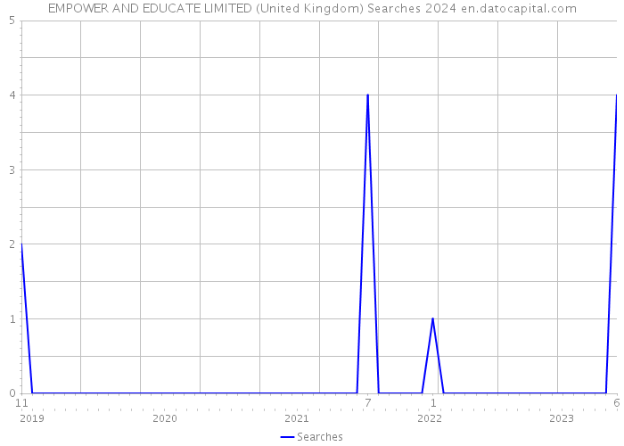 EMPOWER AND EDUCATE LIMITED (United Kingdom) Searches 2024 