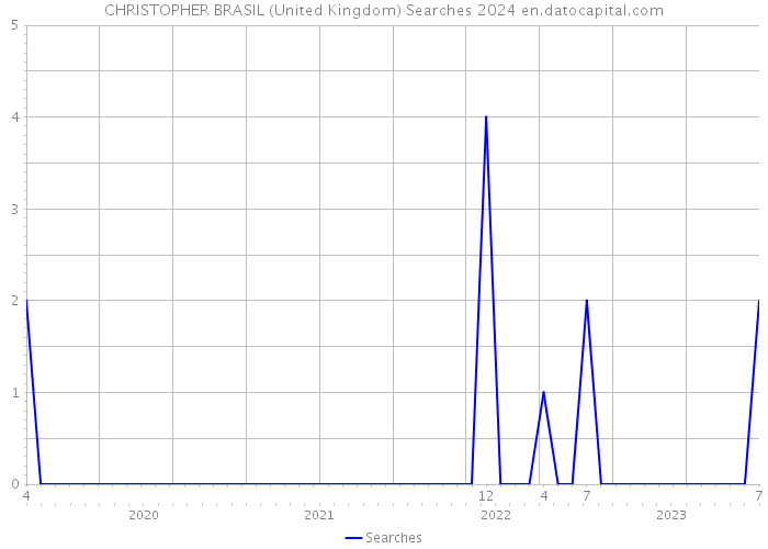 CHRISTOPHER BRASIL (United Kingdom) Searches 2024 