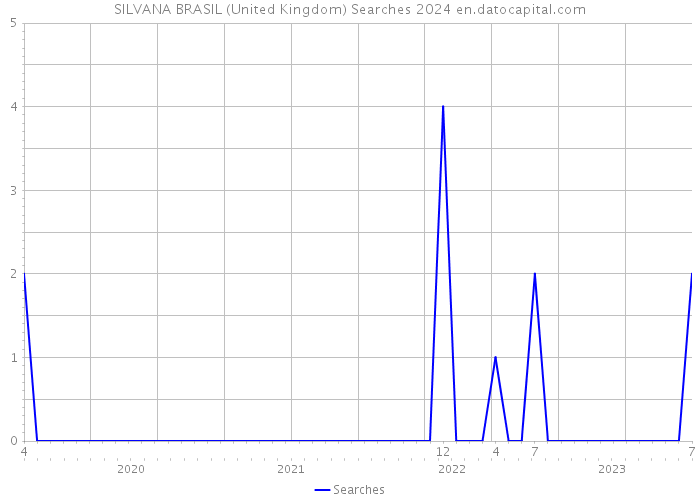 SILVANA BRASIL (United Kingdom) Searches 2024 