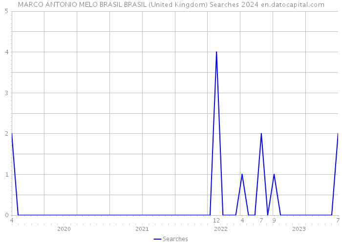 MARCO ANTONIO MELO BRASIL BRASIL (United Kingdom) Searches 2024 