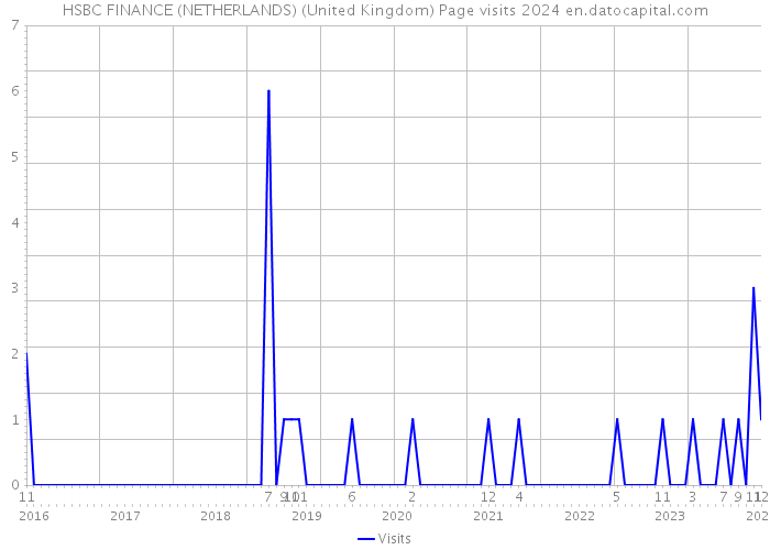 HSBC FINANCE (NETHERLANDS) (United Kingdom) Page visits 2024 