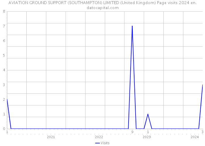 AVIATION GROUND SUPPORT (SOUTHAMPTON) LIMITED (United Kingdom) Page visits 2024 