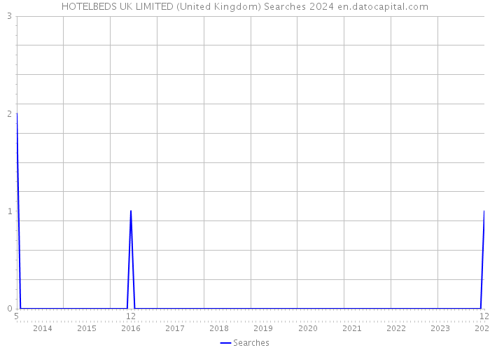 HOTELBEDS UK LIMITED (United Kingdom) Searches 2024 