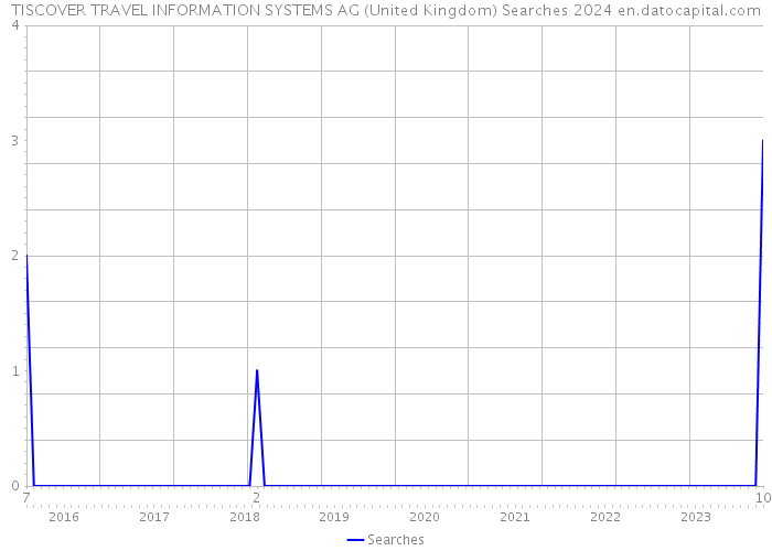 TISCOVER TRAVEL INFORMATION SYSTEMS AG (United Kingdom) Searches 2024 