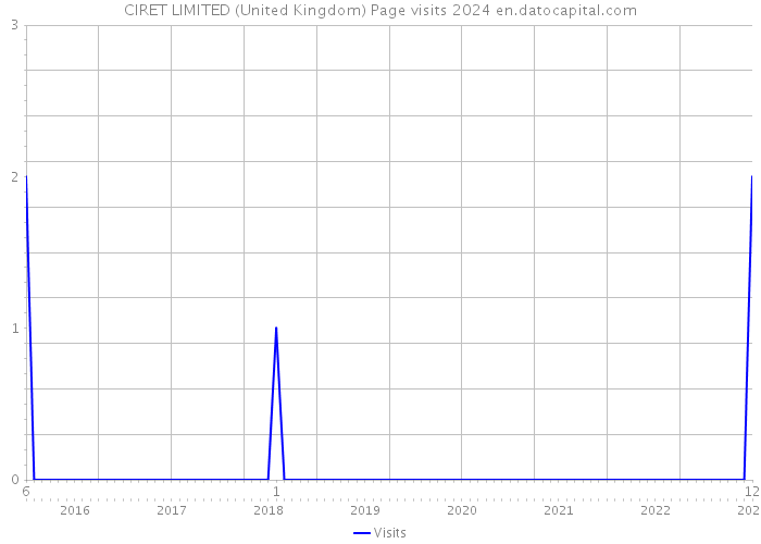 CIRET LIMITED (United Kingdom) Page visits 2024 